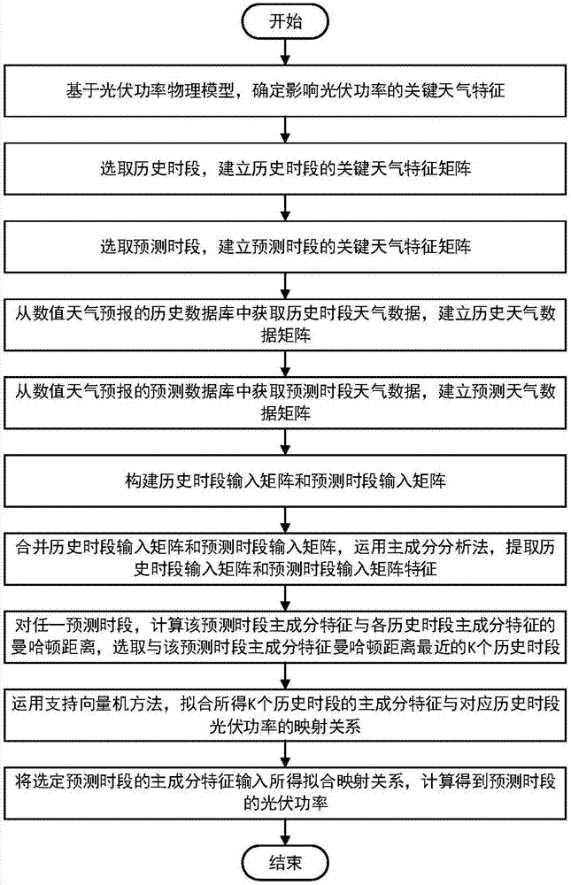 Photovoltaic power prediction method in combination with photovoltaic power physical model and data driving