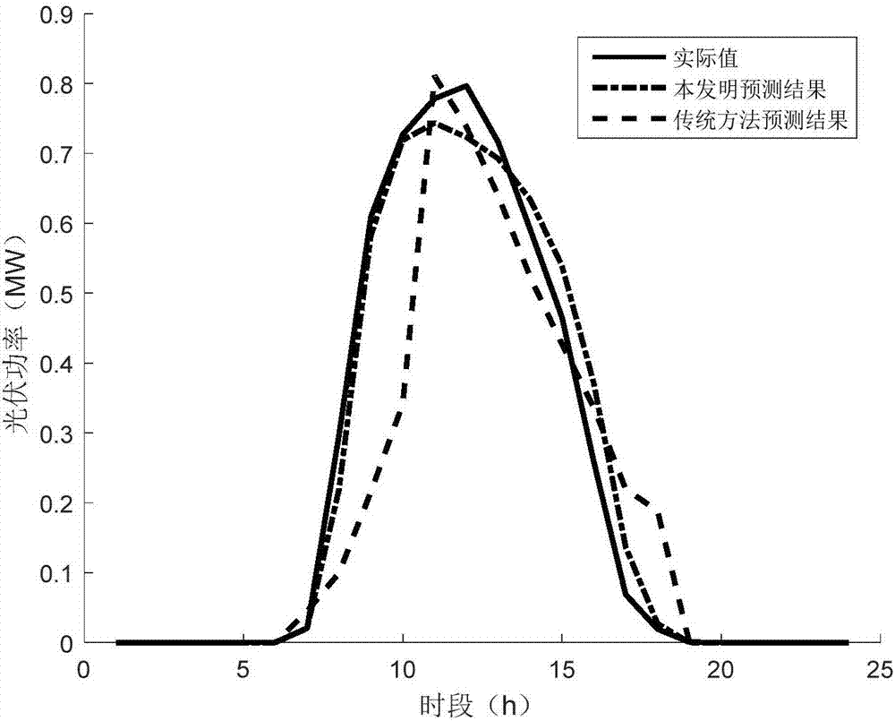 Photovoltaic power prediction method in combination with photovoltaic power physical model and data driving