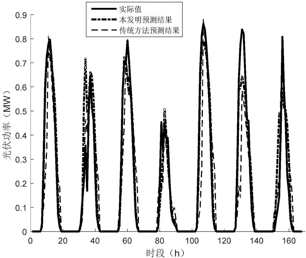 Photovoltaic power prediction method in combination with photovoltaic power physical model and data driving