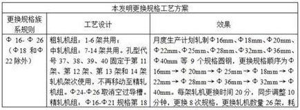 Process method for rapid replacement of round steel rolling specifications based on double bar production line