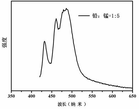 A manganese doped cspbbr  <sub>3</sub> Perovskite quantum dot and molecular sieve composite luminescent material and its preparation method and application