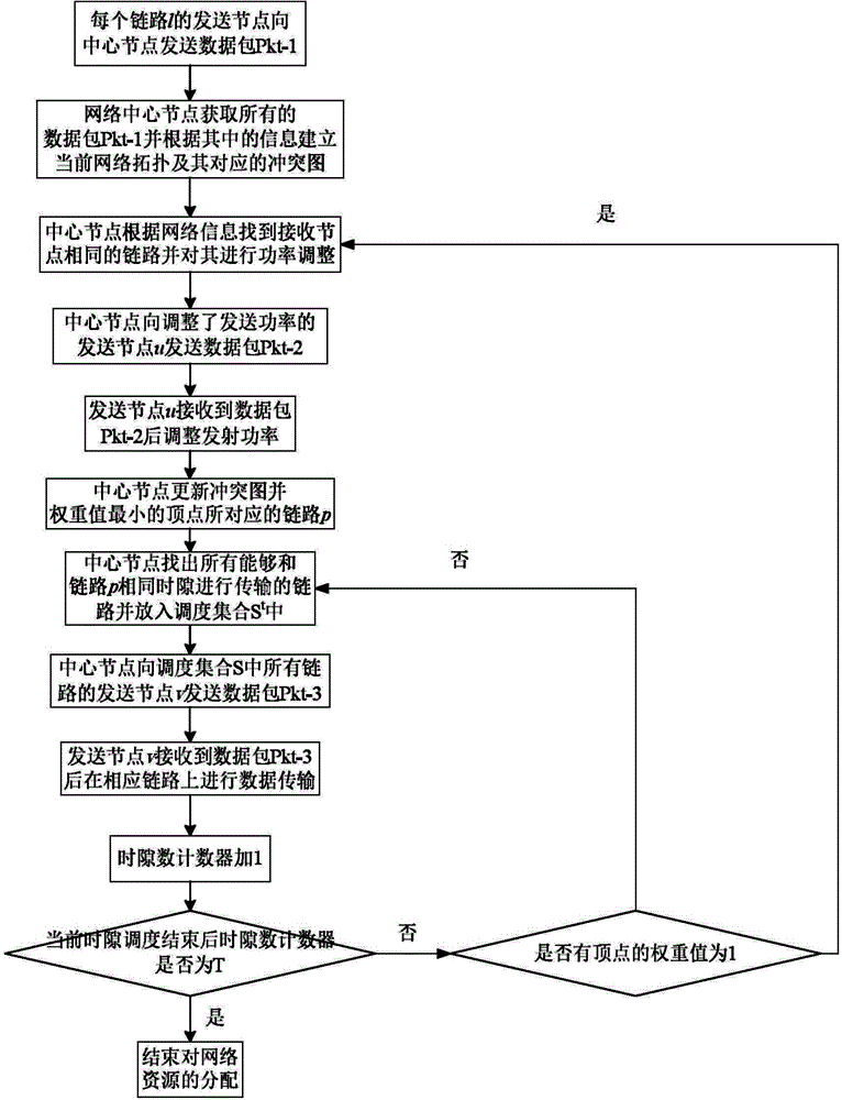 Wireless network scheduling method based on serial interference cancellation and power control