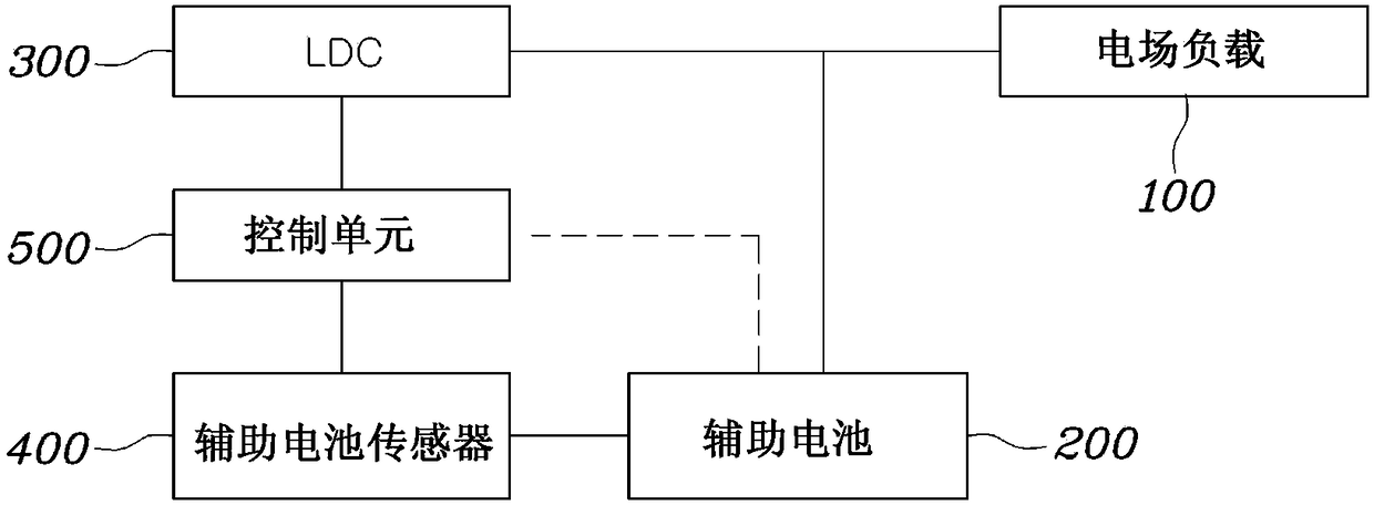 Method and system for controlling vehicular direct current converter