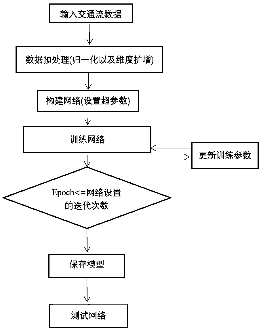 Expressway traffic flow prediction method based on DenseNet