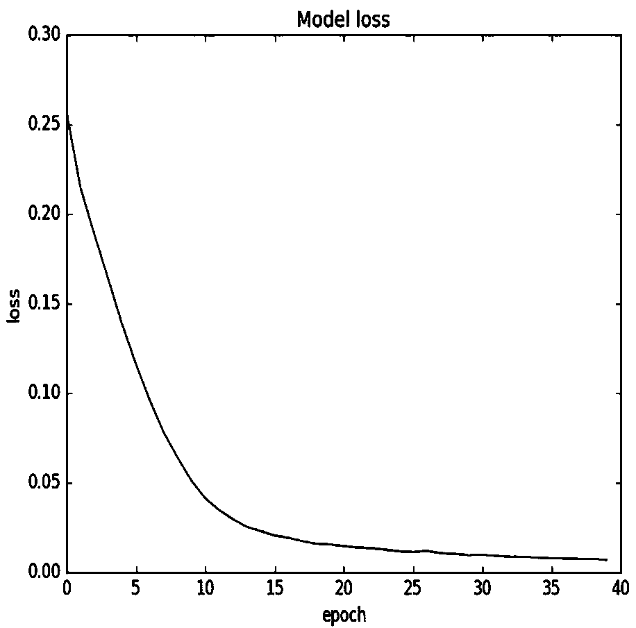 Expressway traffic flow prediction method based on DenseNet