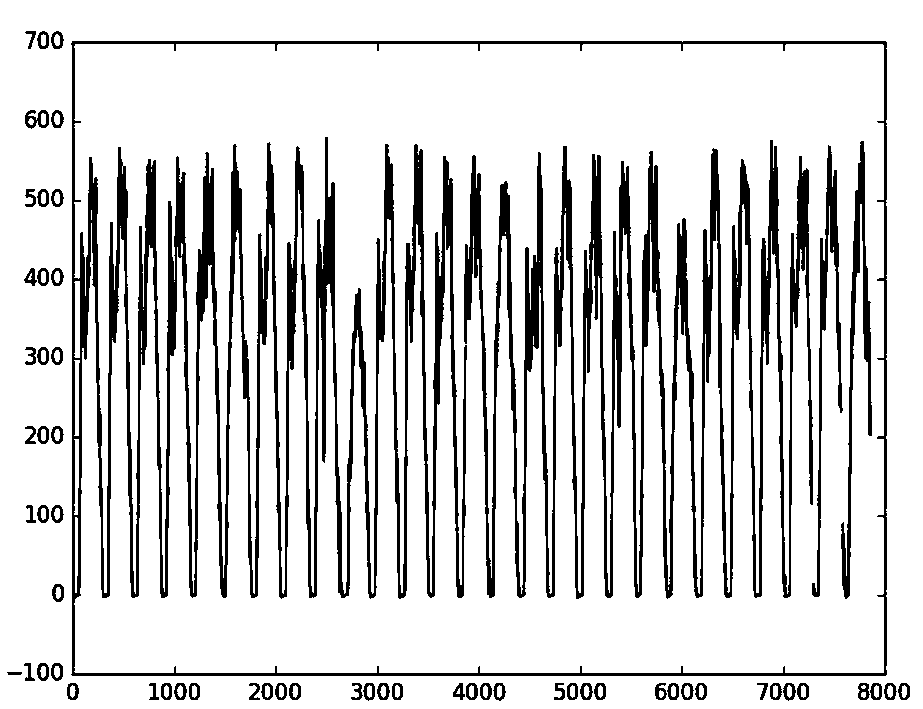 Expressway traffic flow prediction method based on DenseNet