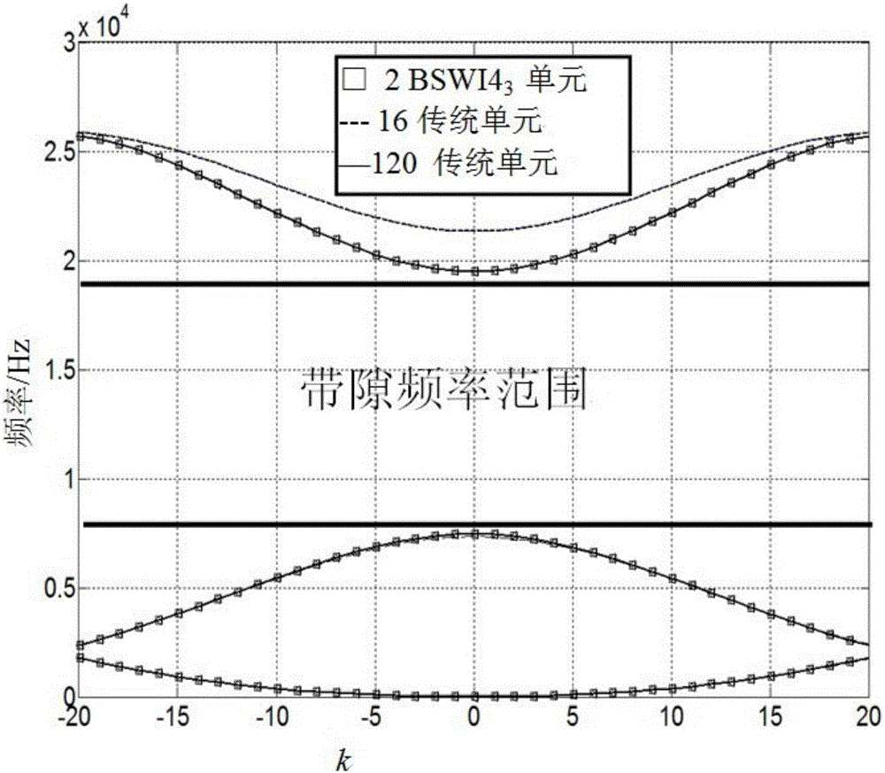 One-dimensional photonic crystal beam structure band gap designing method based on wavelet finite element model