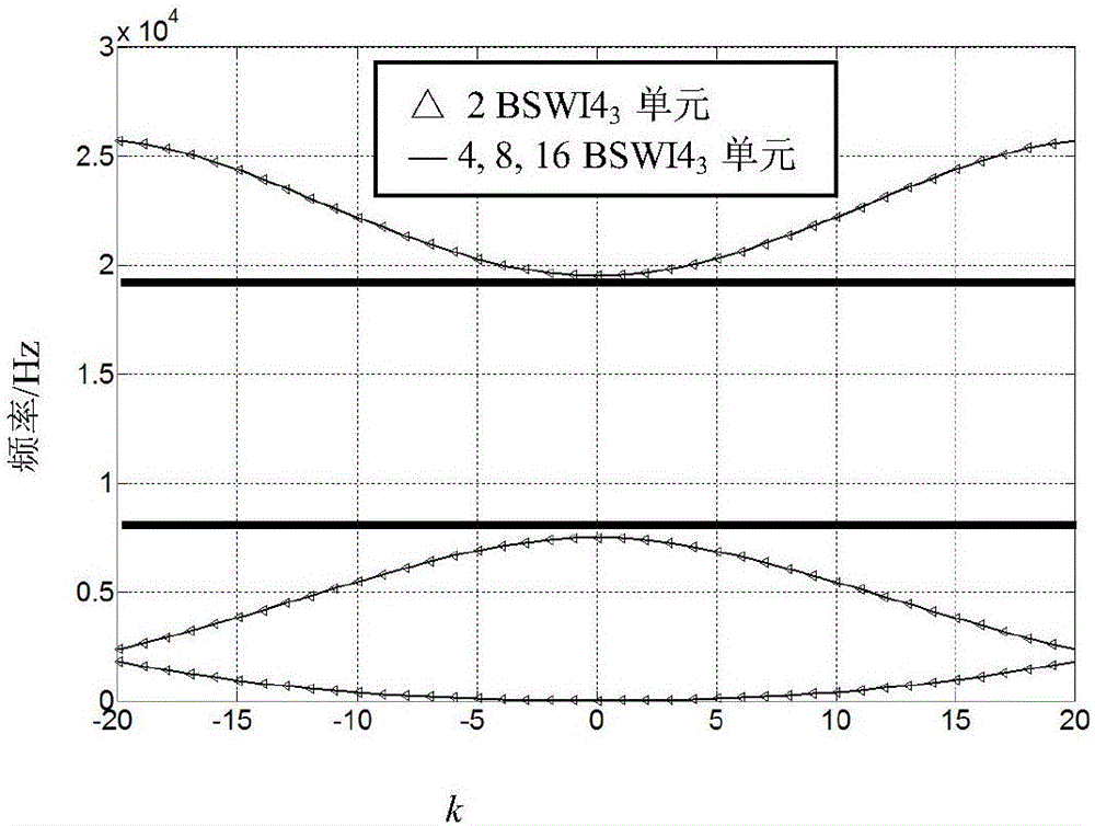 One-dimensional photonic crystal beam structure band gap designing method based on wavelet finite element model