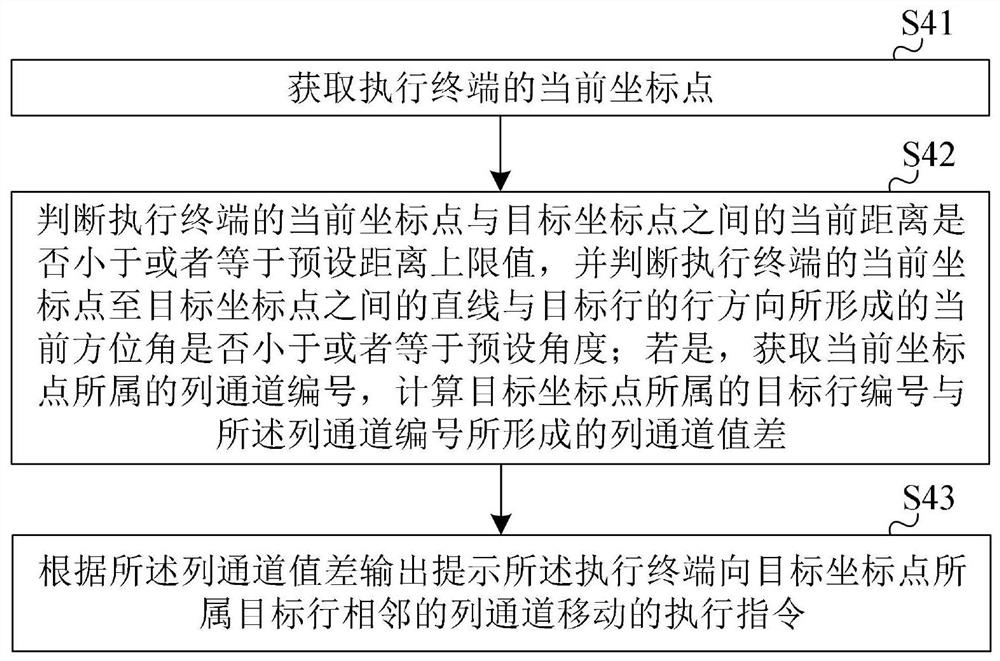 Navigation method of execution terminal and electronic equipment