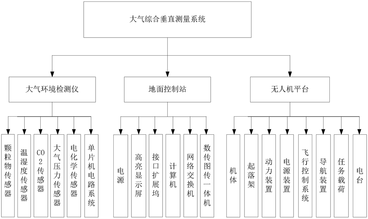 Comprehensive vertical measuring system of atmosphere