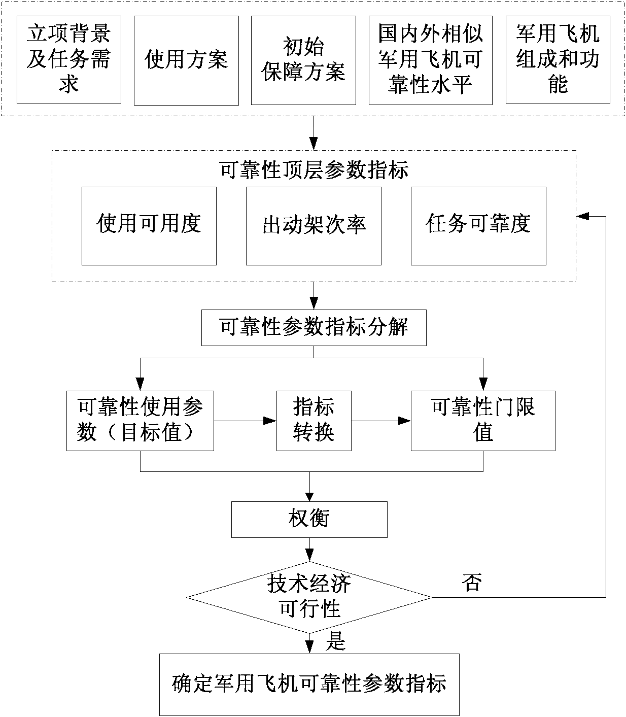 Military aircraft reliability quantitative requirement demonstration method