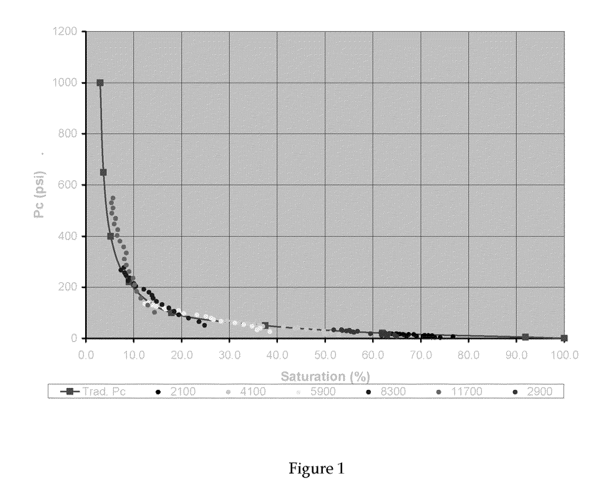 Method of modelling a saturation dependant property in a sample