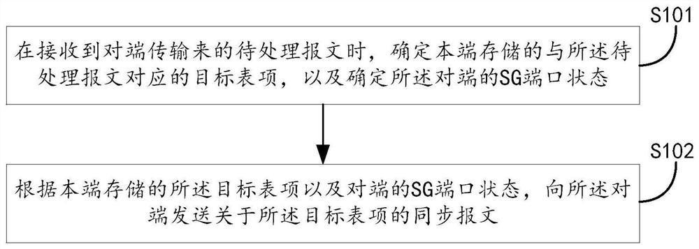 Table entry synchronization method, gateway device, networking system and storage medium