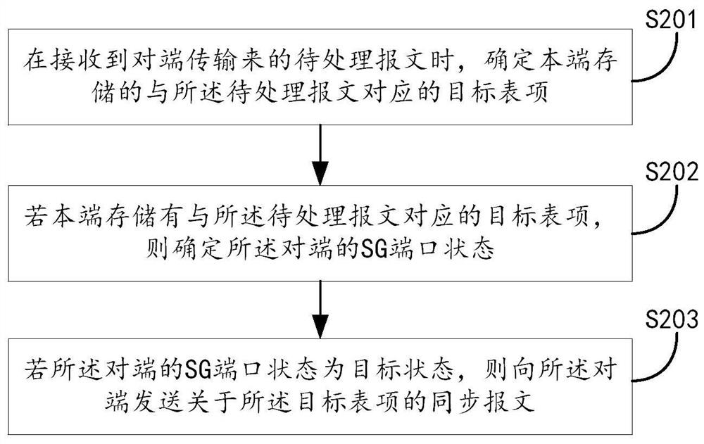 Table entry synchronization method, gateway device, networking system and storage medium