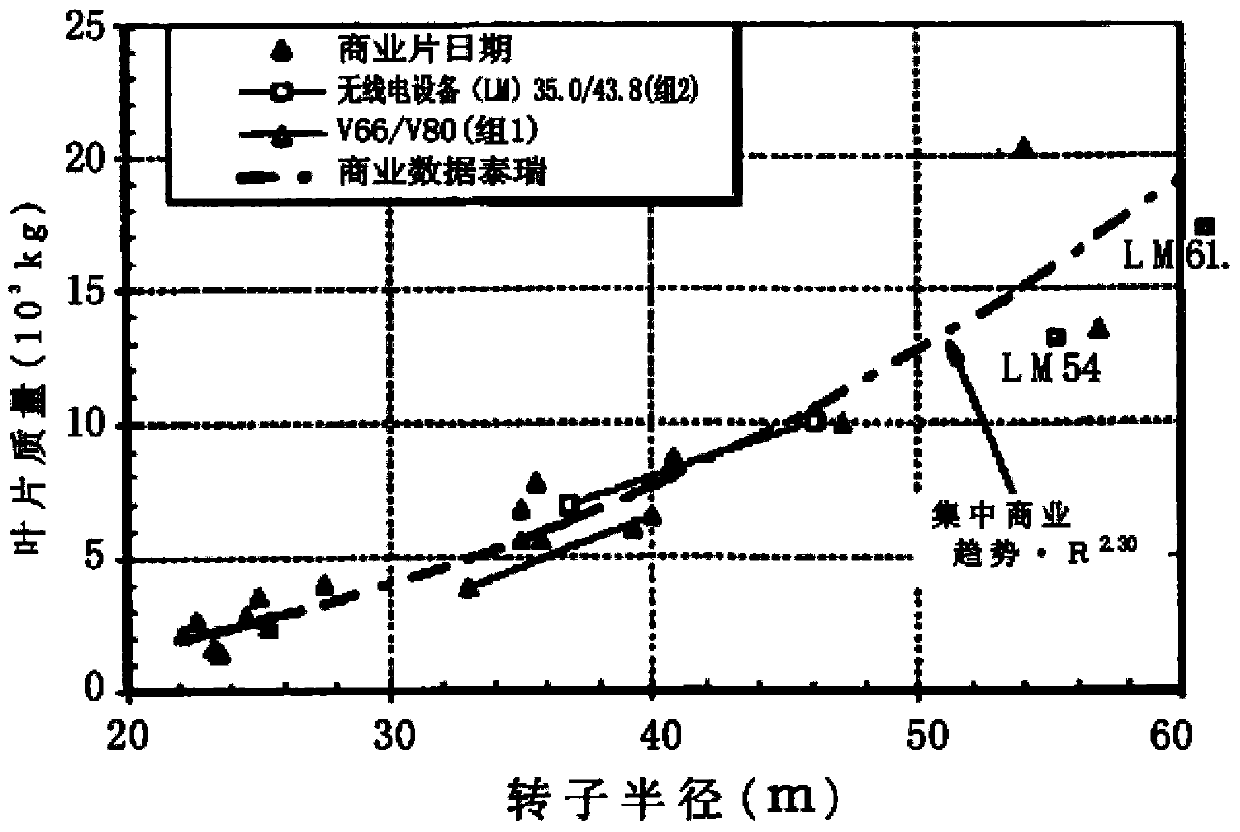 Wind power blade made of carbon-fiber and glass-fiber mixed materials