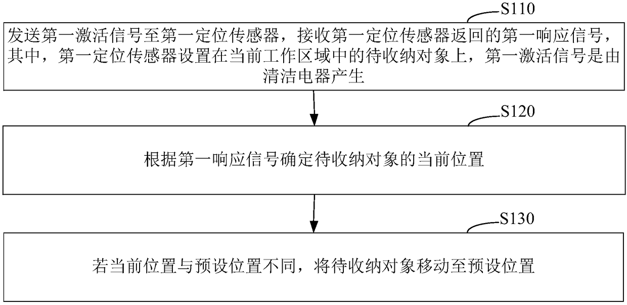 Storable medium and storage method, system and device of cleaning appliance