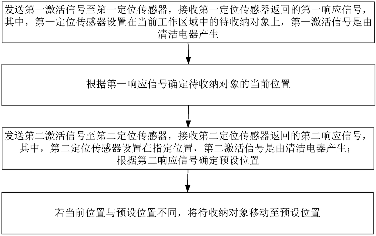 Storable medium and storage method, system and device of cleaning appliance