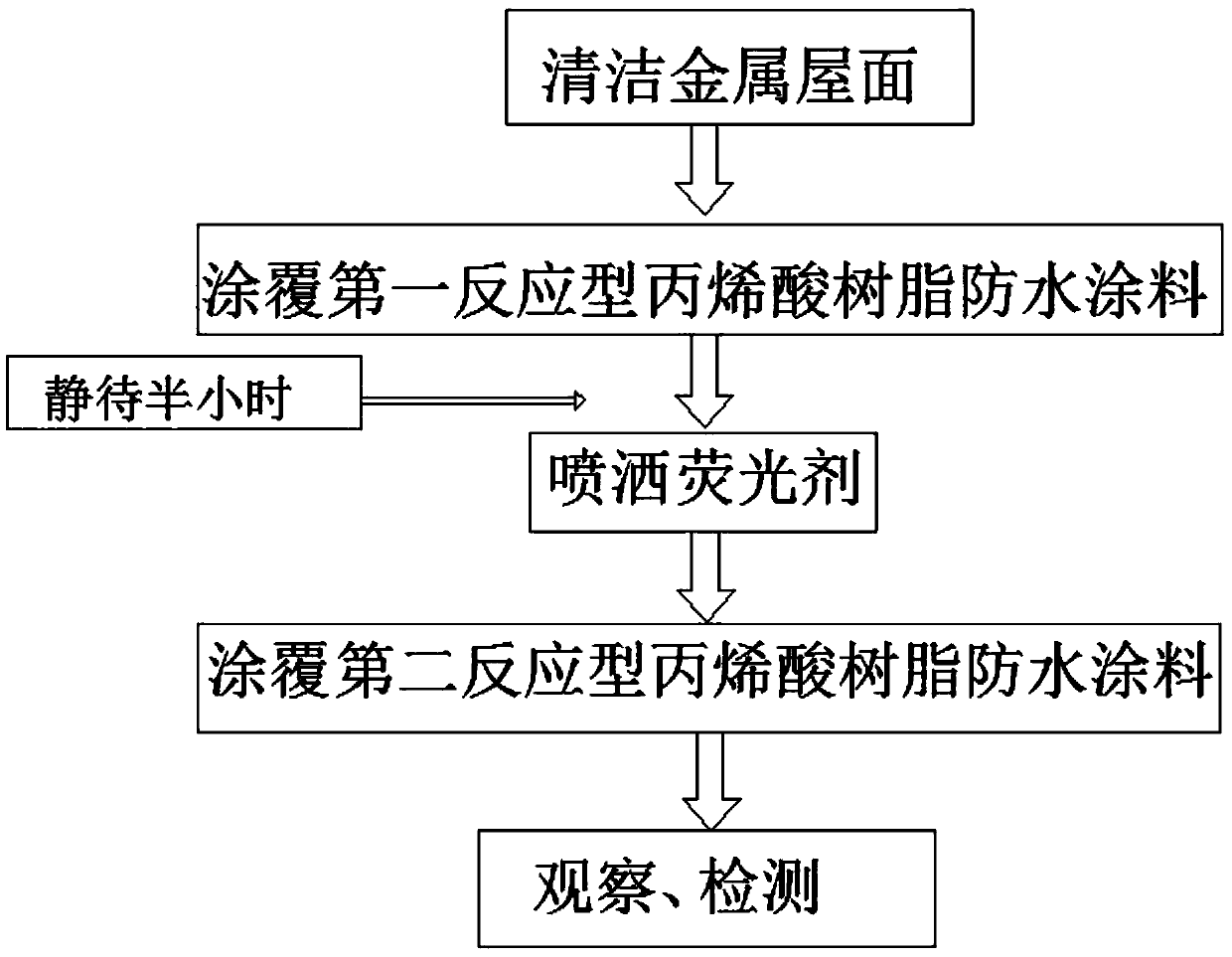 Conjoined reaction type reactive acrylic resin waterproof coating and coating method thereof