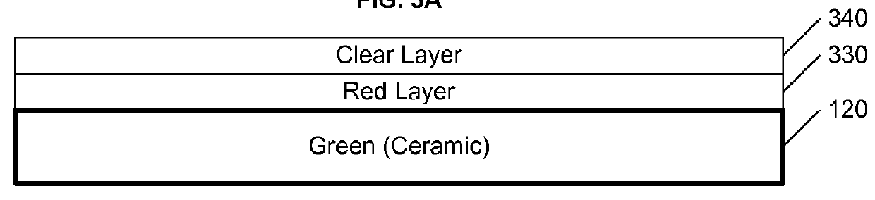 LED with ceramic green phosphor and protected red phosphor layer