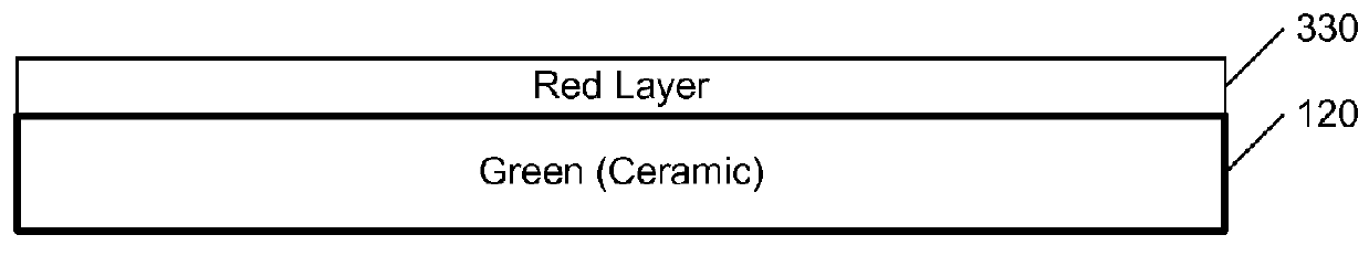 LED with ceramic green phosphor and protected red phosphor layer