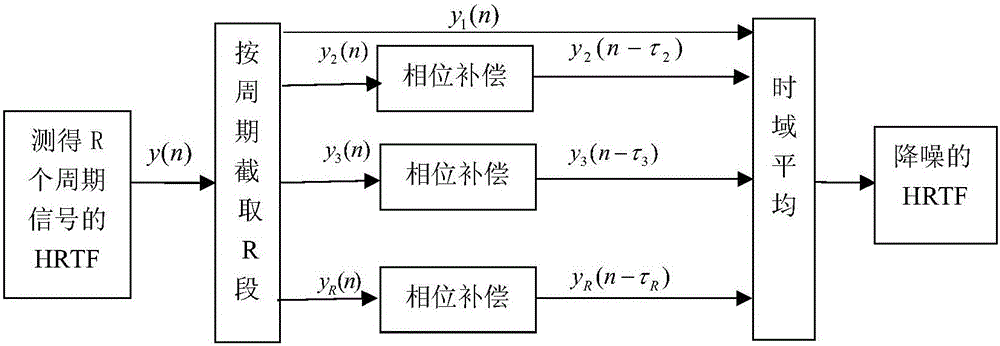 Asynchronous HRTF (Head Related Transfer Function) measurement method based on phase compensation