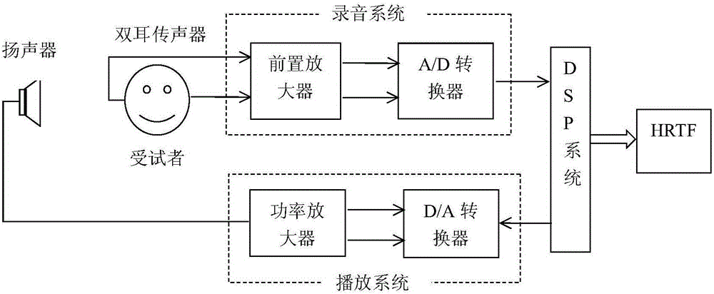 Asynchronous HRTF (Head Related Transfer Function) measurement method based on phase compensation