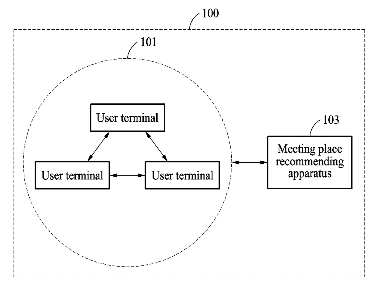 Apparatus and method for recommending meeting place