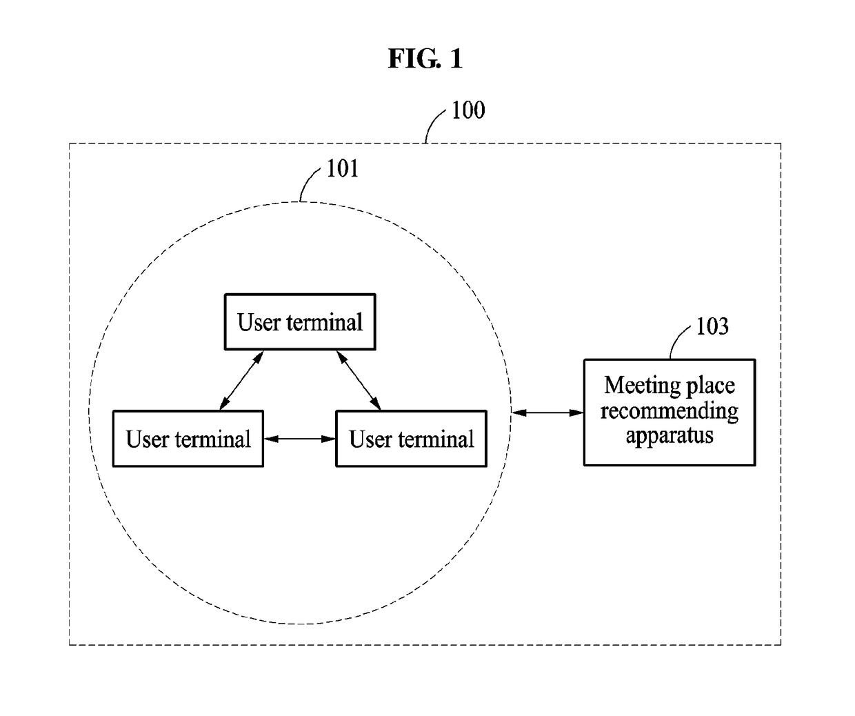 Apparatus and method for recommending meeting place