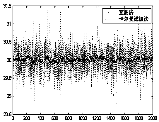 Kalman filtering-based method for estimating attitude angle of rescue wrecker