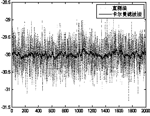 Kalman filtering-based method for estimating attitude angle of rescue wrecker