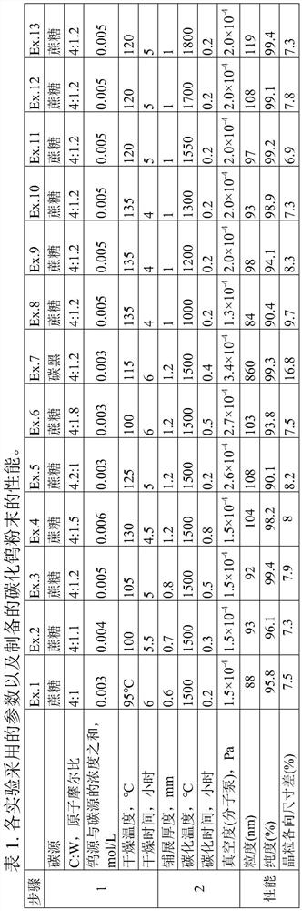 A kind of preparation method of equiaxed crystal nano tungsten carbide powder