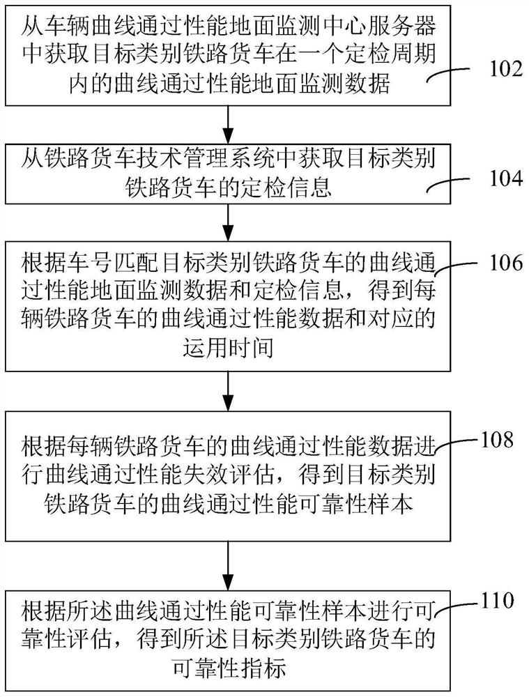 Railway wagon curve passing performance reliability evaluation method and device