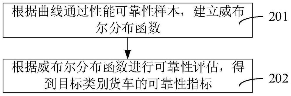 Railway wagon curve passing performance reliability evaluation method and device