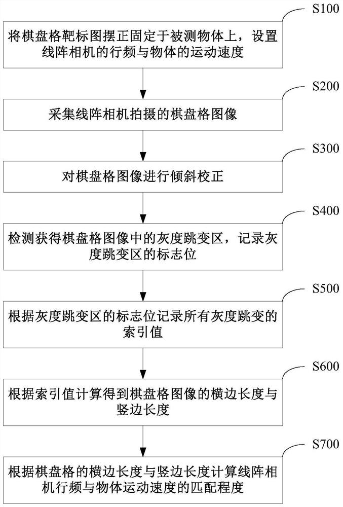 Method and system for judging whether the line frequency of a line array camera matches the moving speed of an object