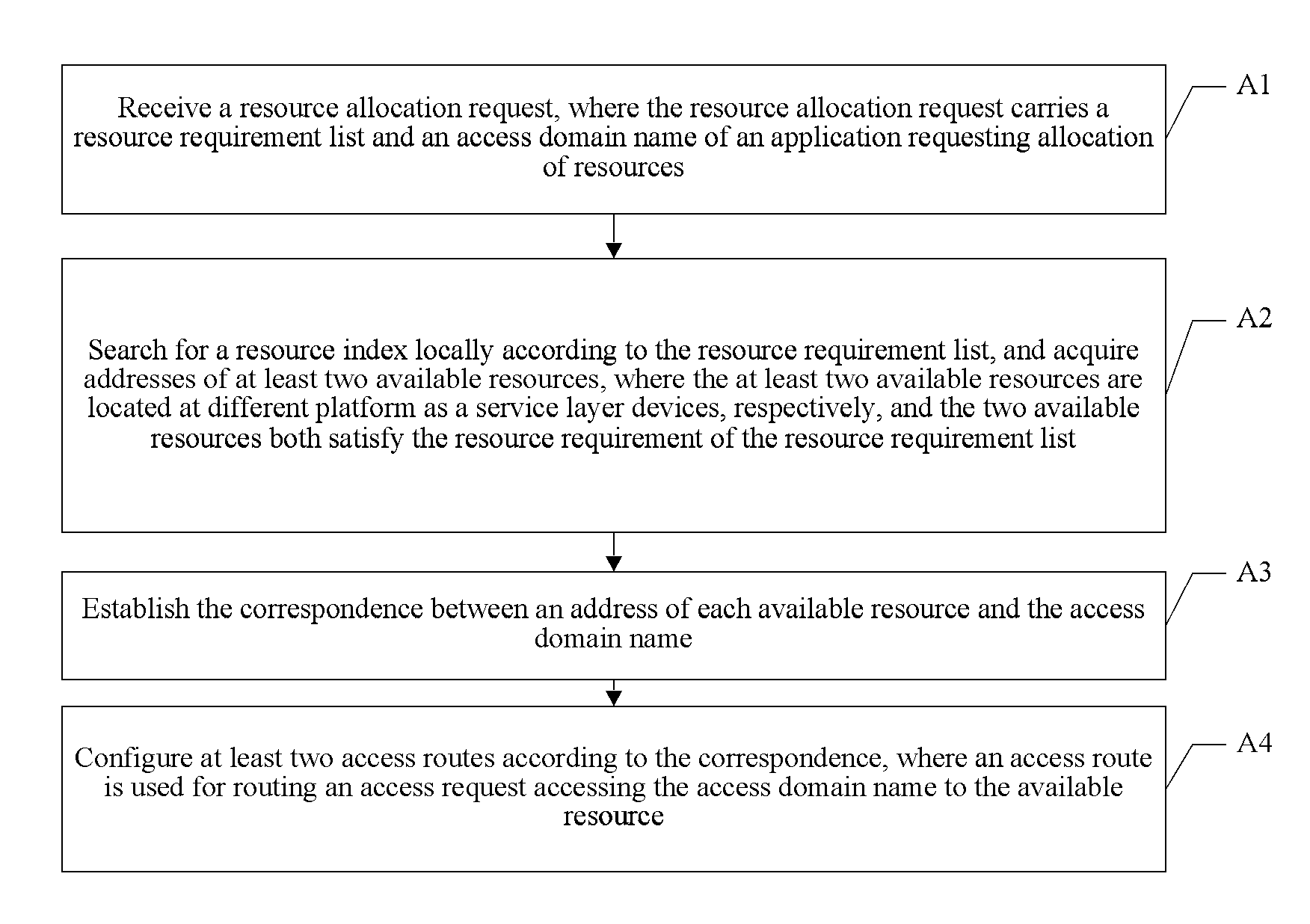 Resource management method, resource management system and resource manager