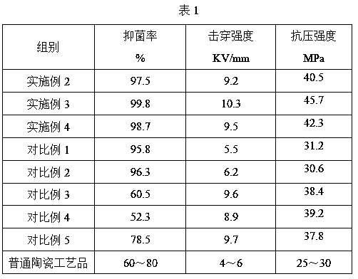 Antibacterial mildew-proof ceramic artware and preparation method thereof