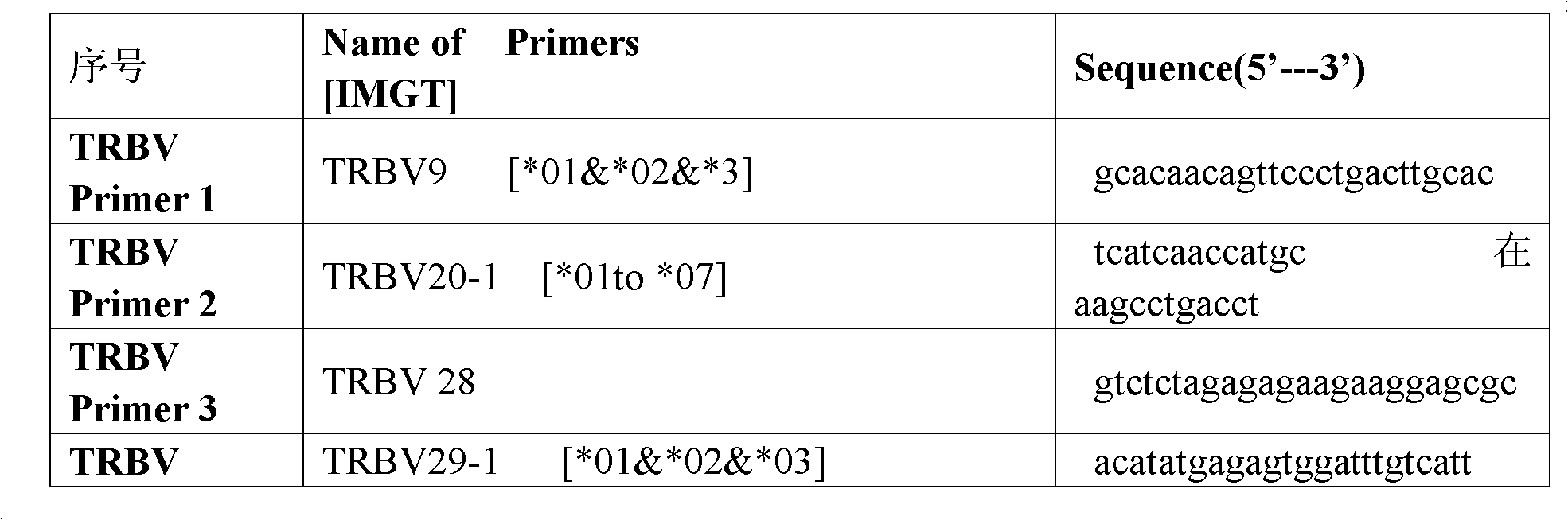 Method for simultaneously sequencing multi-sample CDR3 (complementary determining region 3) receptor library with high flux