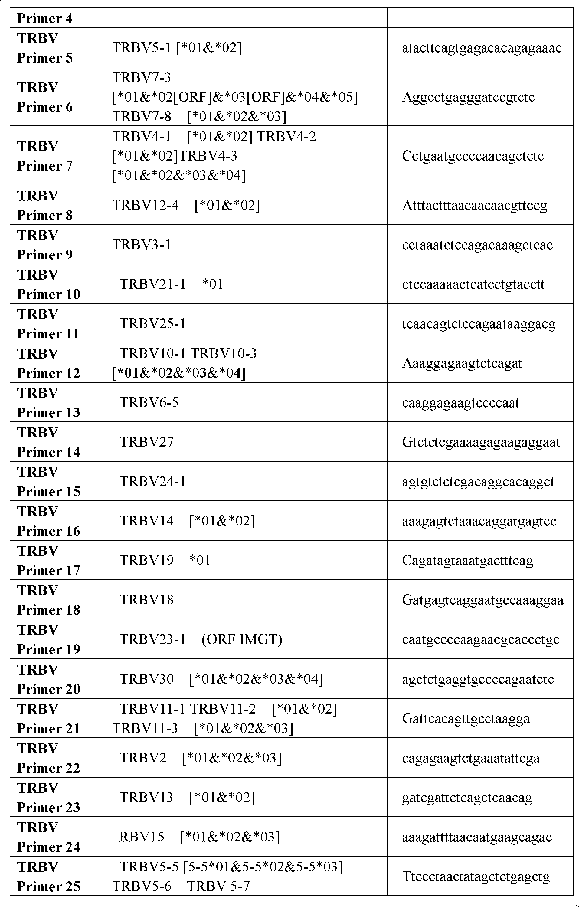 Method for simultaneously sequencing multi-sample CDR3 (complementary determining region 3) receptor library with high flux