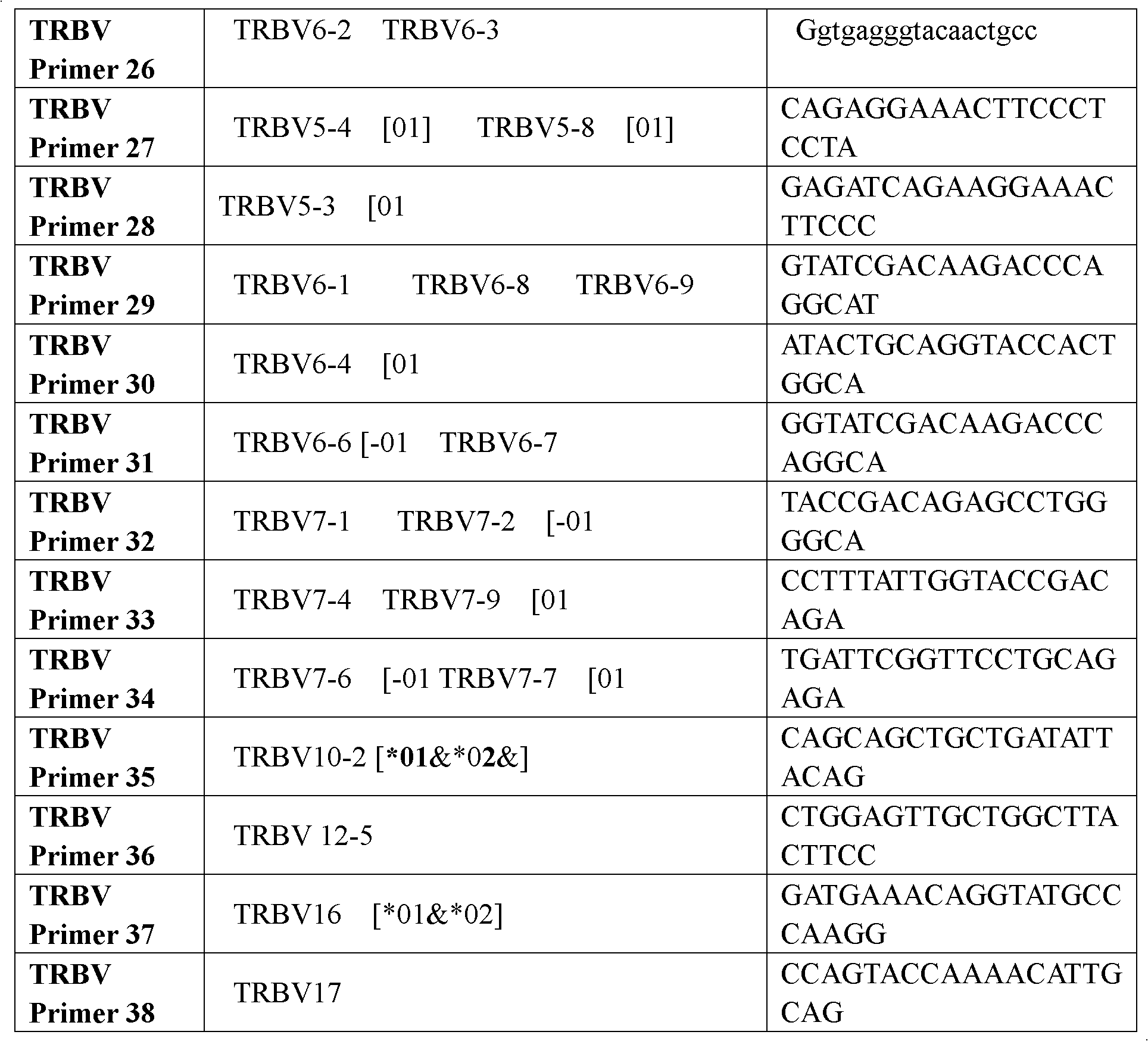 Method for simultaneously sequencing multi-sample CDR3 (complementary determining region 3) receptor library with high flux