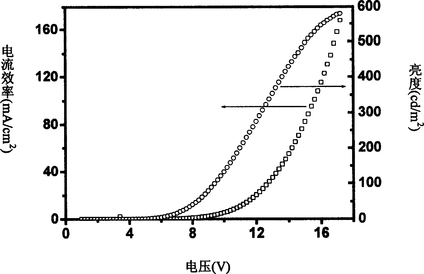 Electroluminescent material of high efficiency rare-earth organic ligand and its preparing method