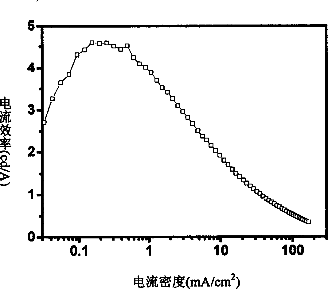 Electroluminescent material of high efficiency rare-earth organic ligand and its preparing method