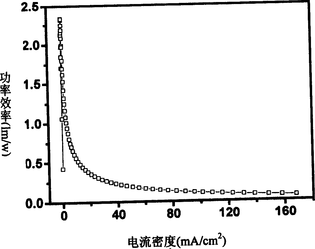 Electroluminescent material of high efficiency rare-earth organic ligand and its preparing method