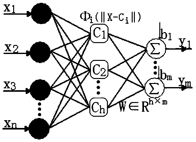 Teaching quality evaluation prediction method based on PSO optimized RBF model