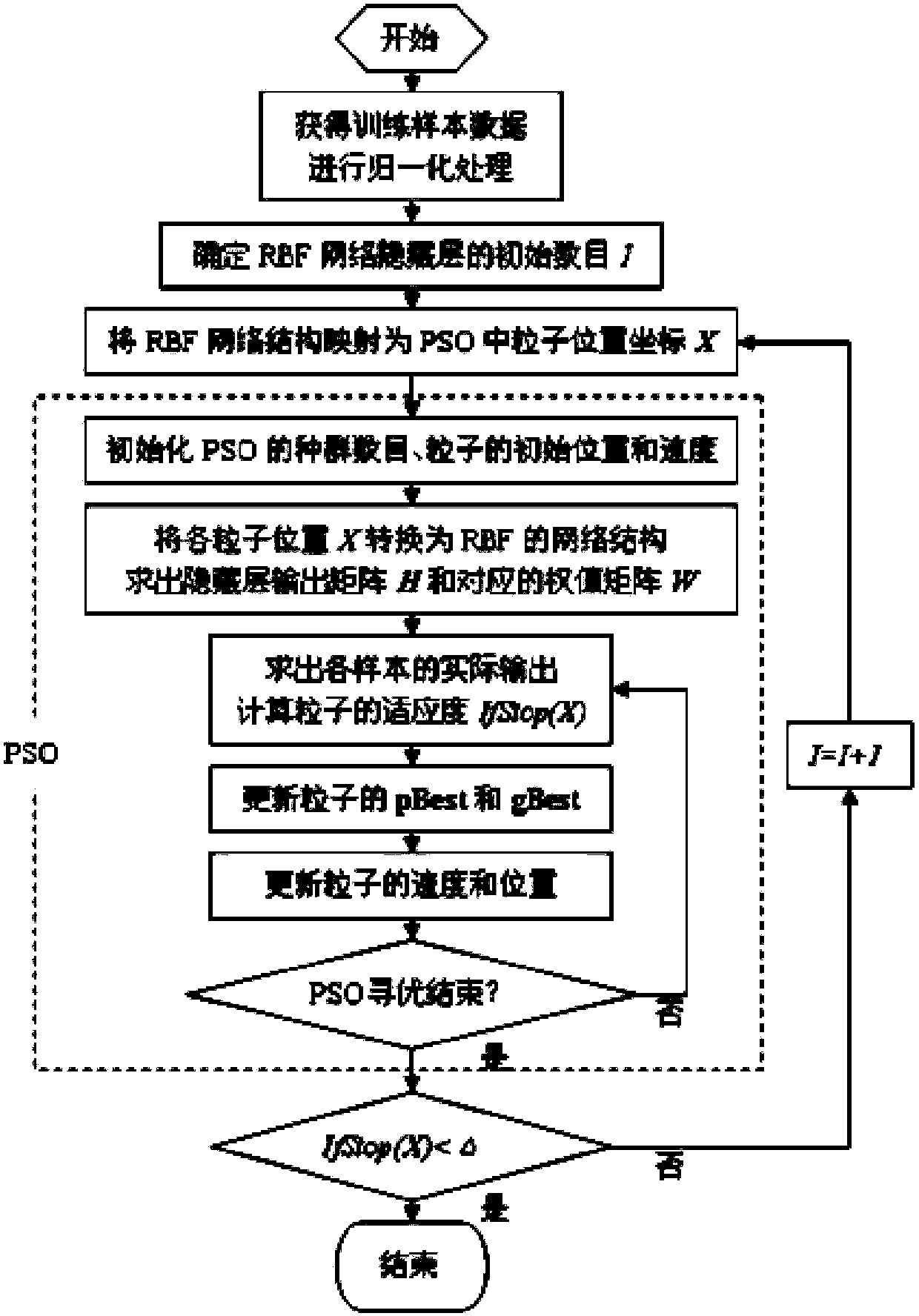 Teaching quality evaluation prediction method based on PSO optimized RBF model