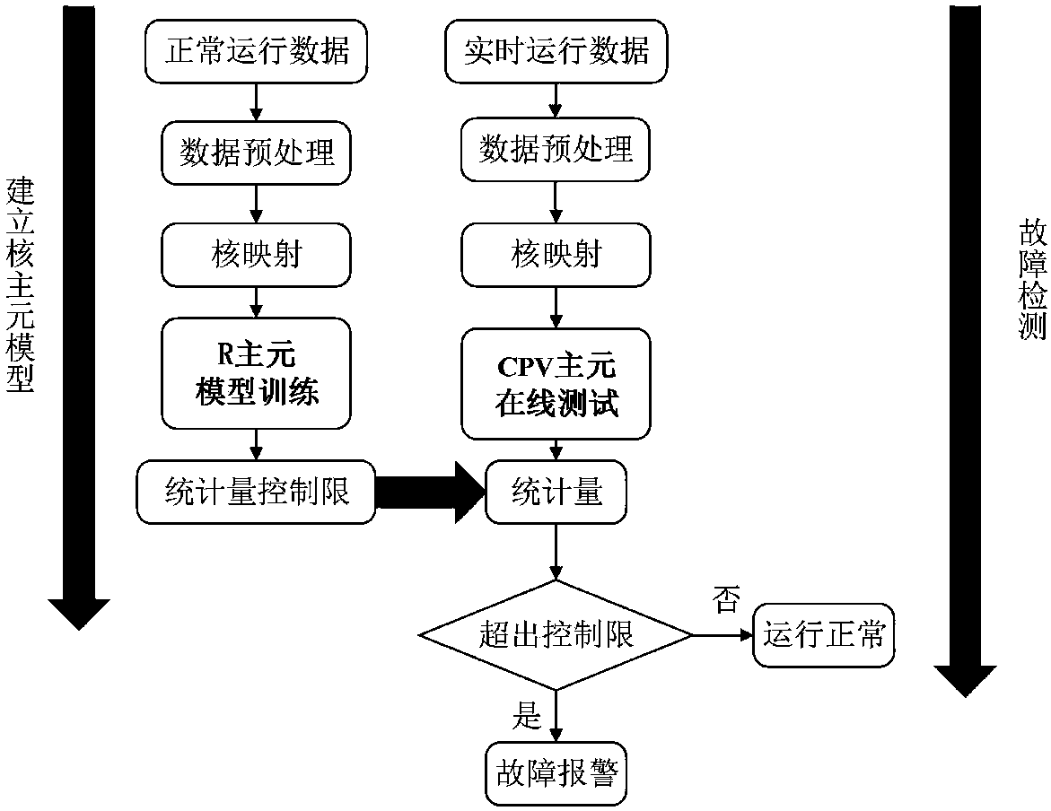 Double main element-dynamic kernel principal component analysis fault diagnosis method based on chemical TE process