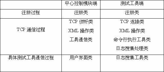 Communication standard of automated testing for monitoring system