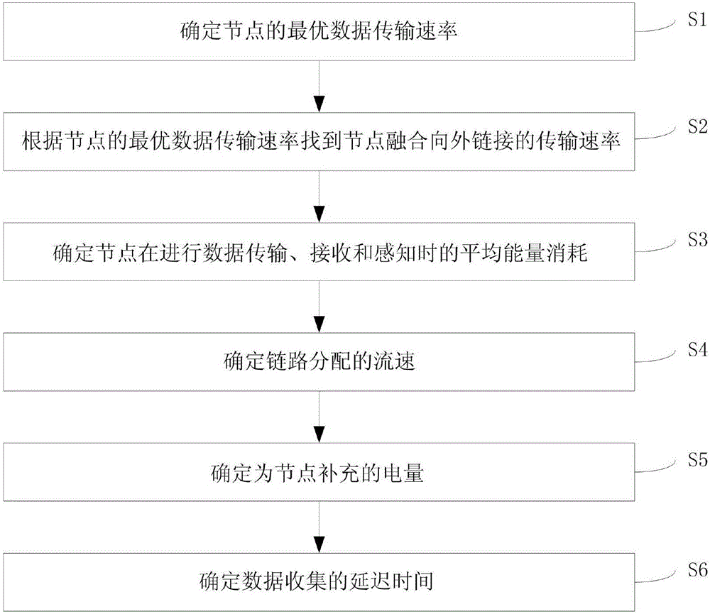 Wireless charging sensor network total utility maximization method