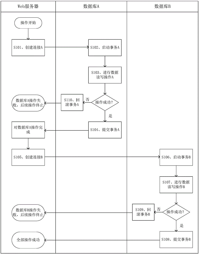 Method, device and system for maintaining data consistency and application server