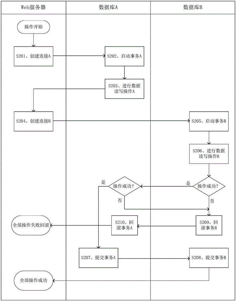 Method, device and system for maintaining data consistency and application server