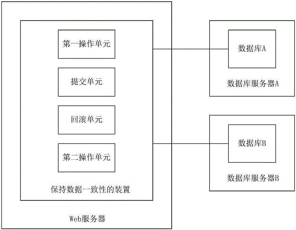 Method, device and system for maintaining data consistency and application server